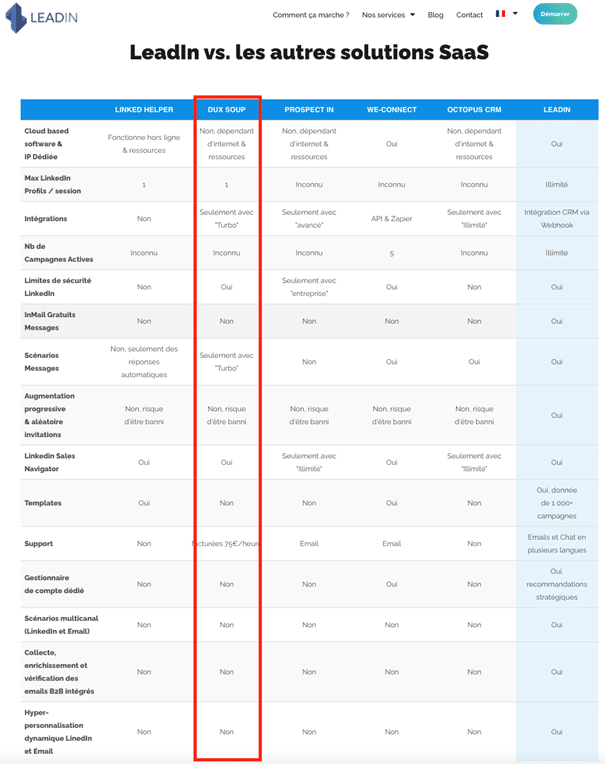 Comparaison de solutions de prospection automatisées