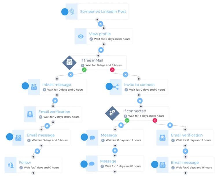 Séquence engagement exemple