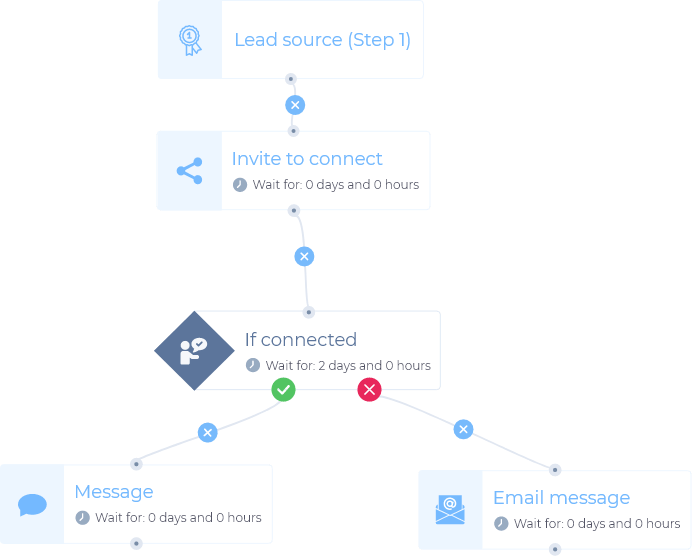 Séquences intelligentes leadin