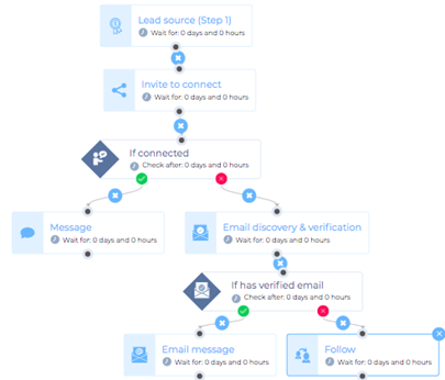 Demande de connexion séquences intelligentes