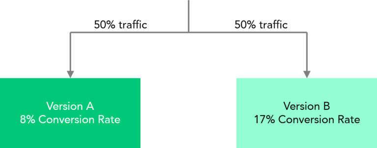 What is A B Testing 768x302 1