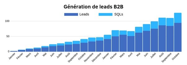 leads b2b